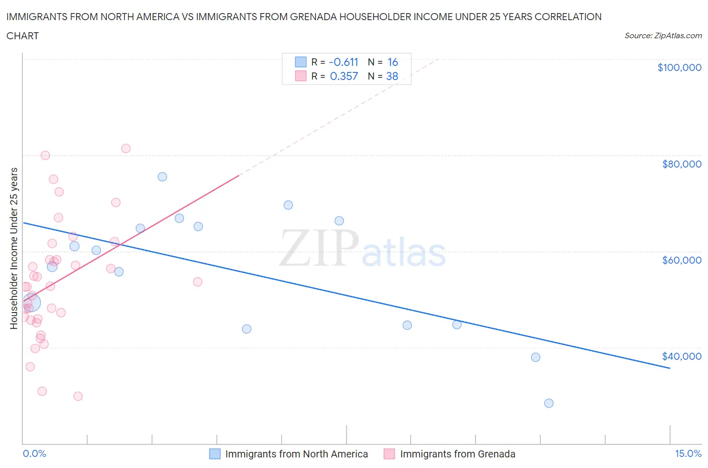 Immigrants from North America vs Immigrants from Grenada Householder Income Under 25 years