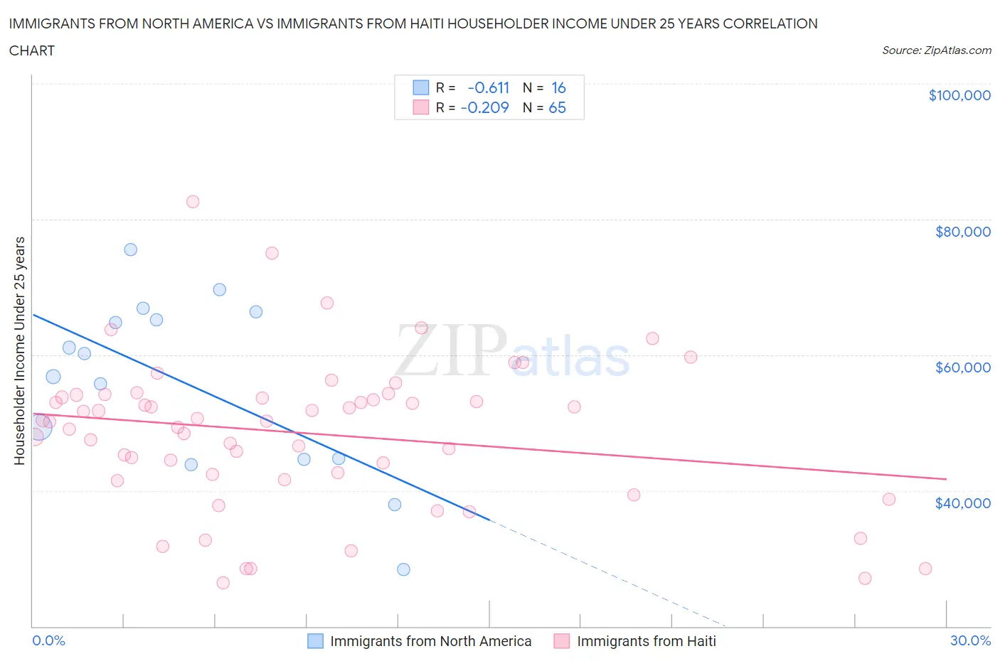 Immigrants from North America vs Immigrants from Haiti Householder Income Under 25 years