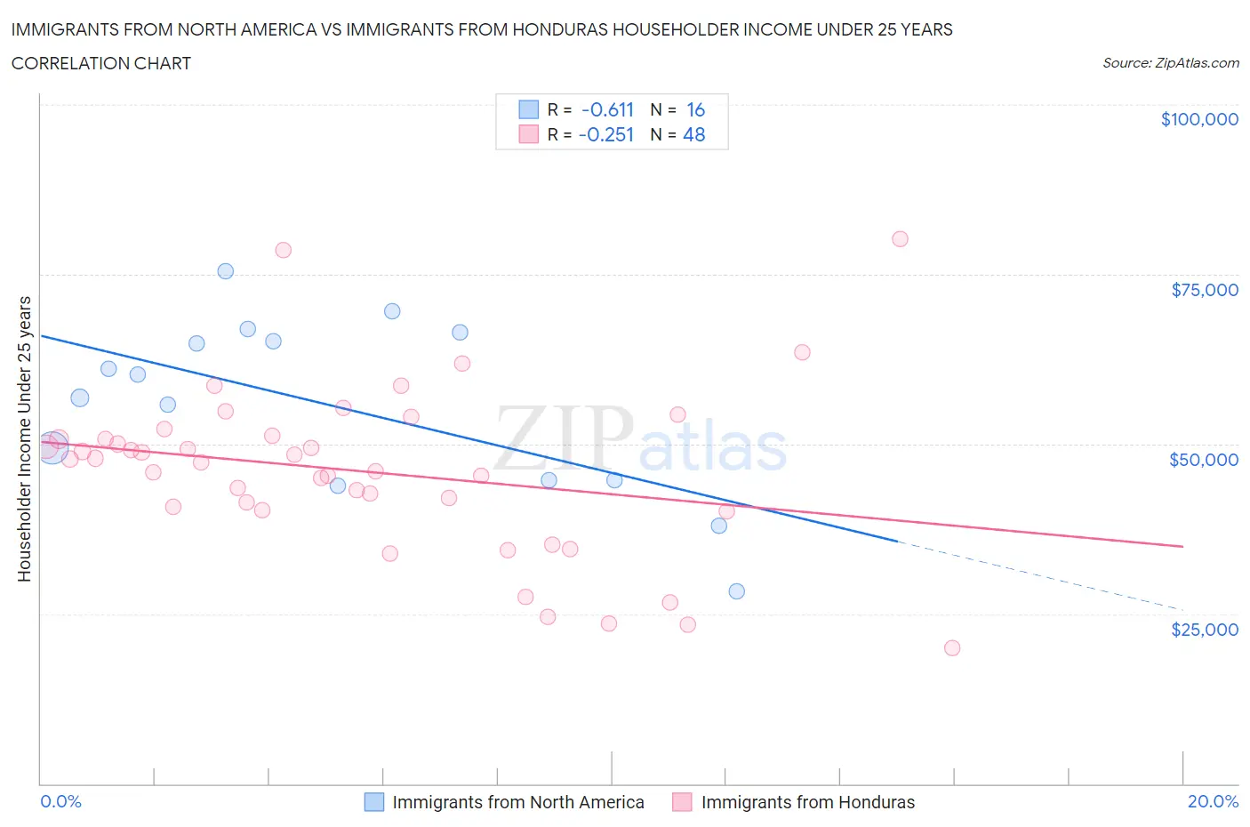 Immigrants from North America vs Immigrants from Honduras Householder Income Under 25 years