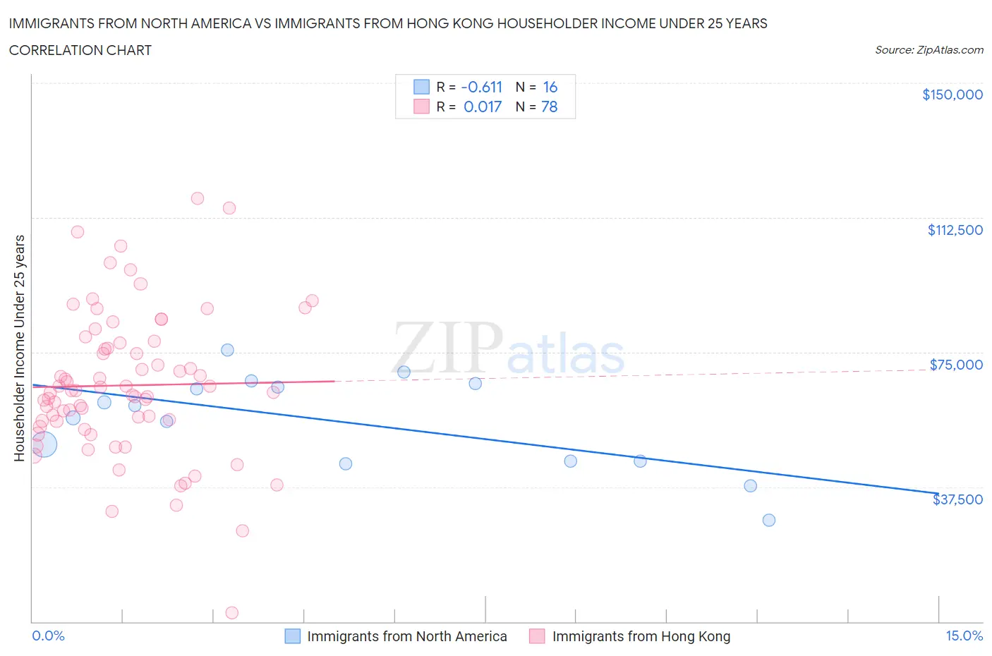 Immigrants from North America vs Immigrants from Hong Kong Householder Income Under 25 years