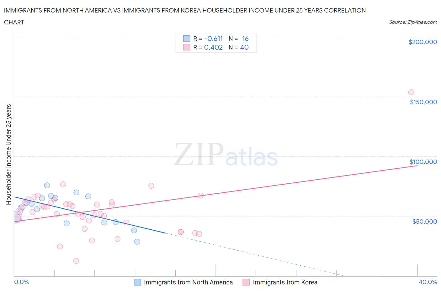 Immigrants from North America vs Immigrants from Korea Householder Income Under 25 years