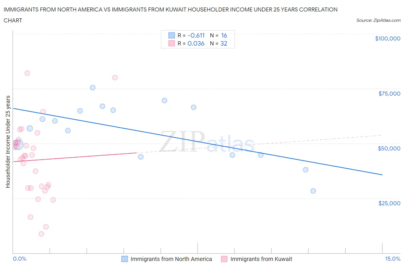 Immigrants from North America vs Immigrants from Kuwait Householder Income Under 25 years