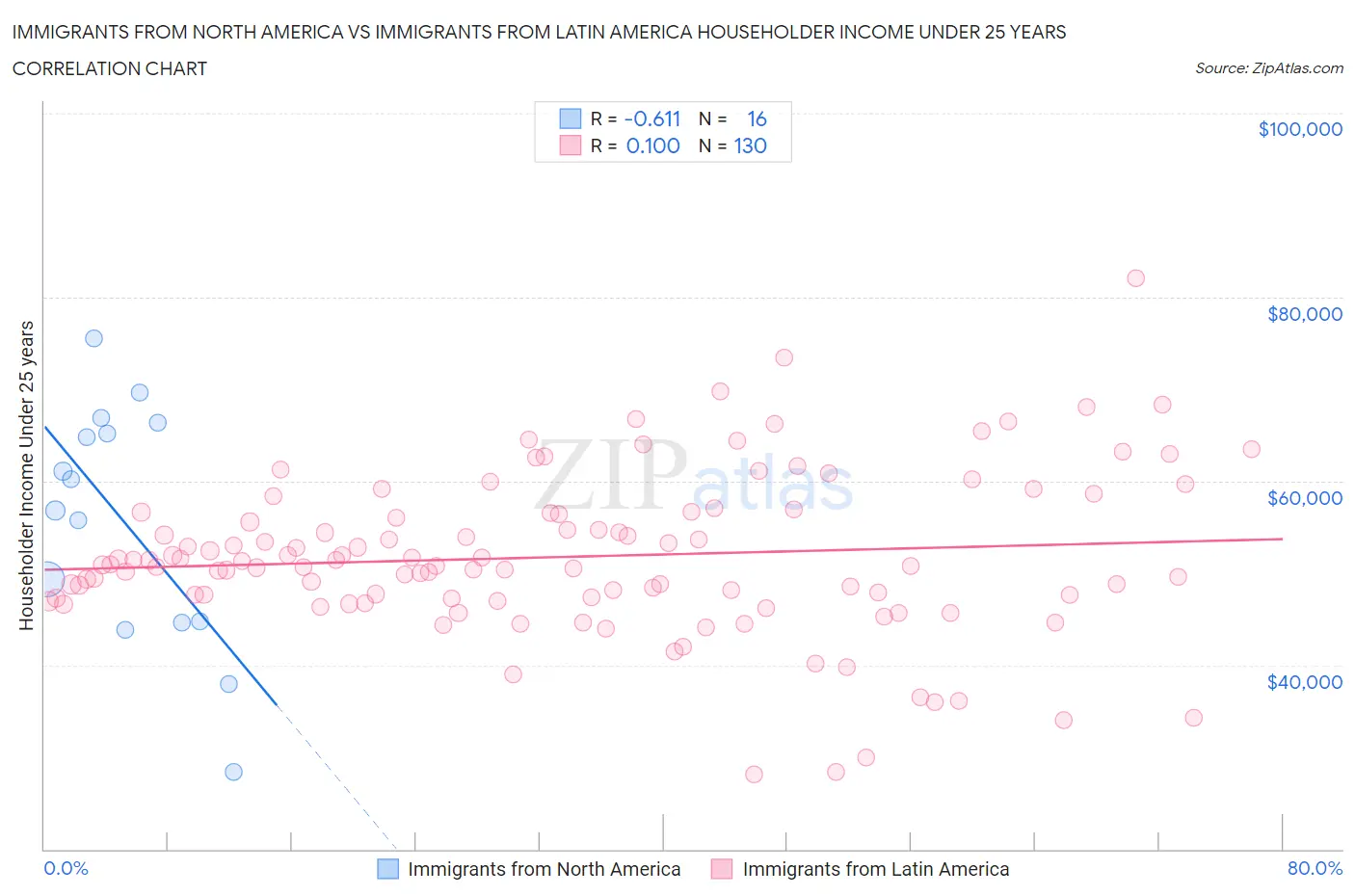 Immigrants from North America vs Immigrants from Latin America Householder Income Under 25 years