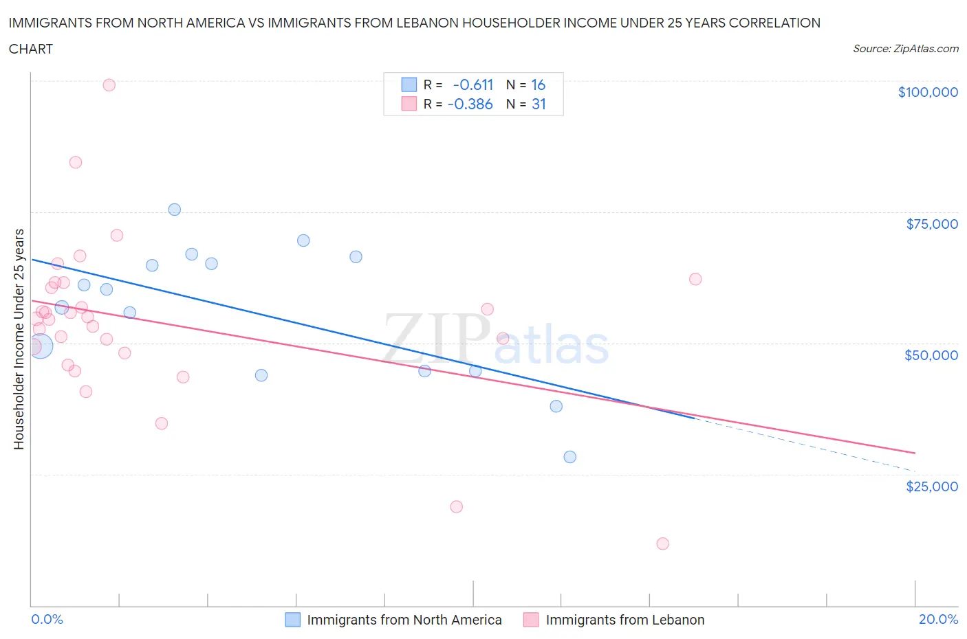 Immigrants from North America vs Immigrants from Lebanon Householder Income Under 25 years