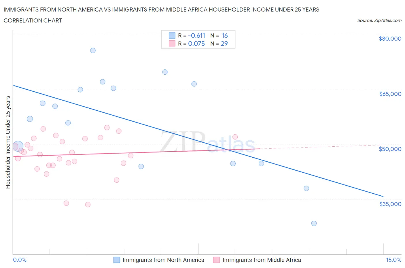 Immigrants from North America vs Immigrants from Middle Africa Householder Income Under 25 years