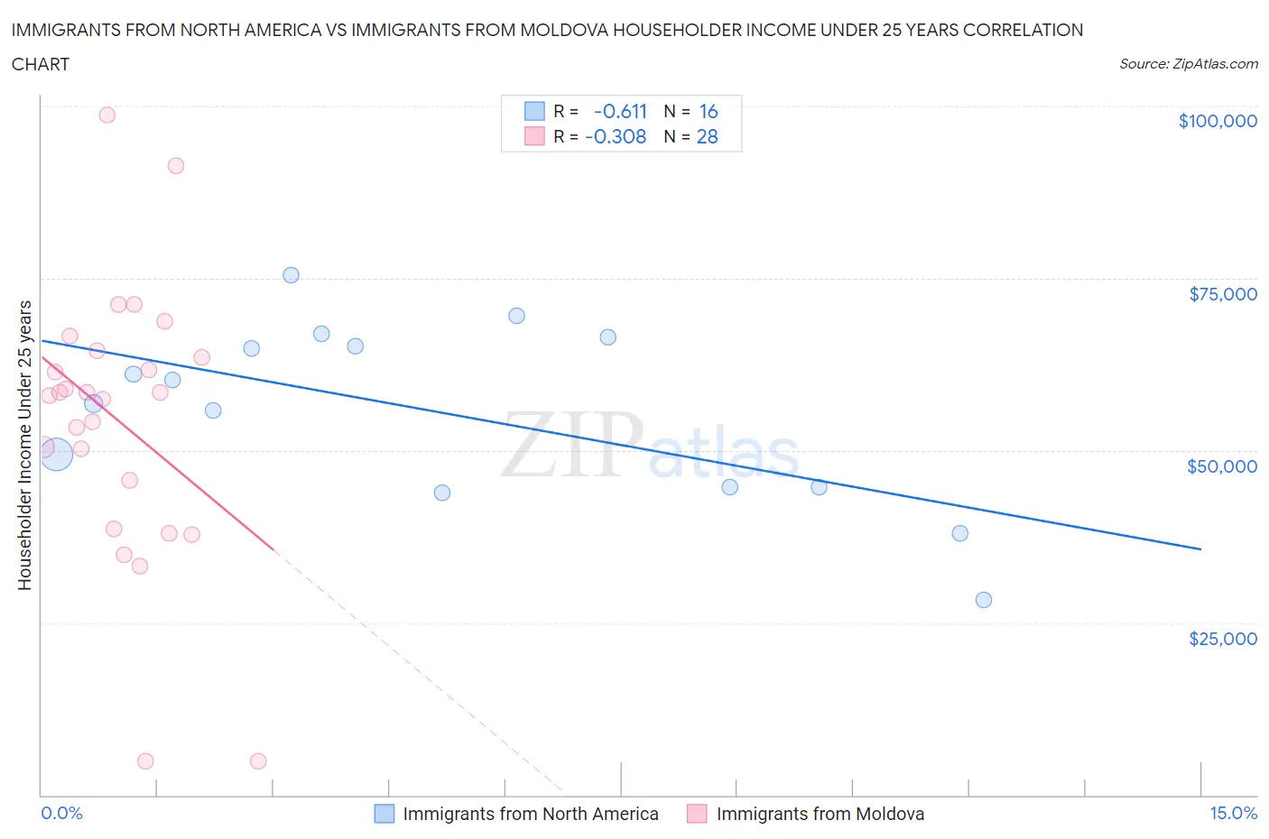 Immigrants from North America vs Immigrants from Moldova Householder Income Under 25 years