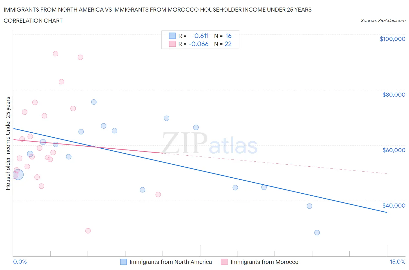 Immigrants from North America vs Immigrants from Morocco Householder Income Under 25 years