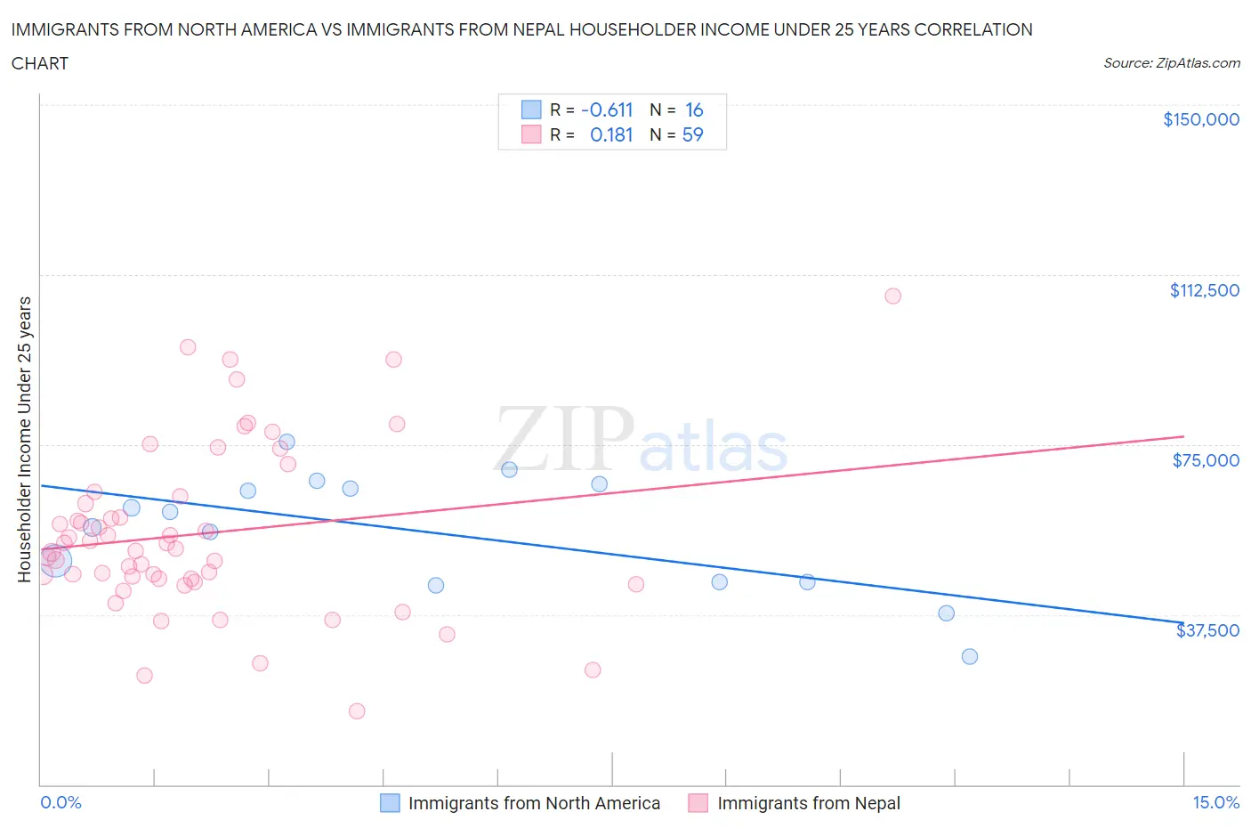 Immigrants from North America vs Immigrants from Nepal Householder Income Under 25 years