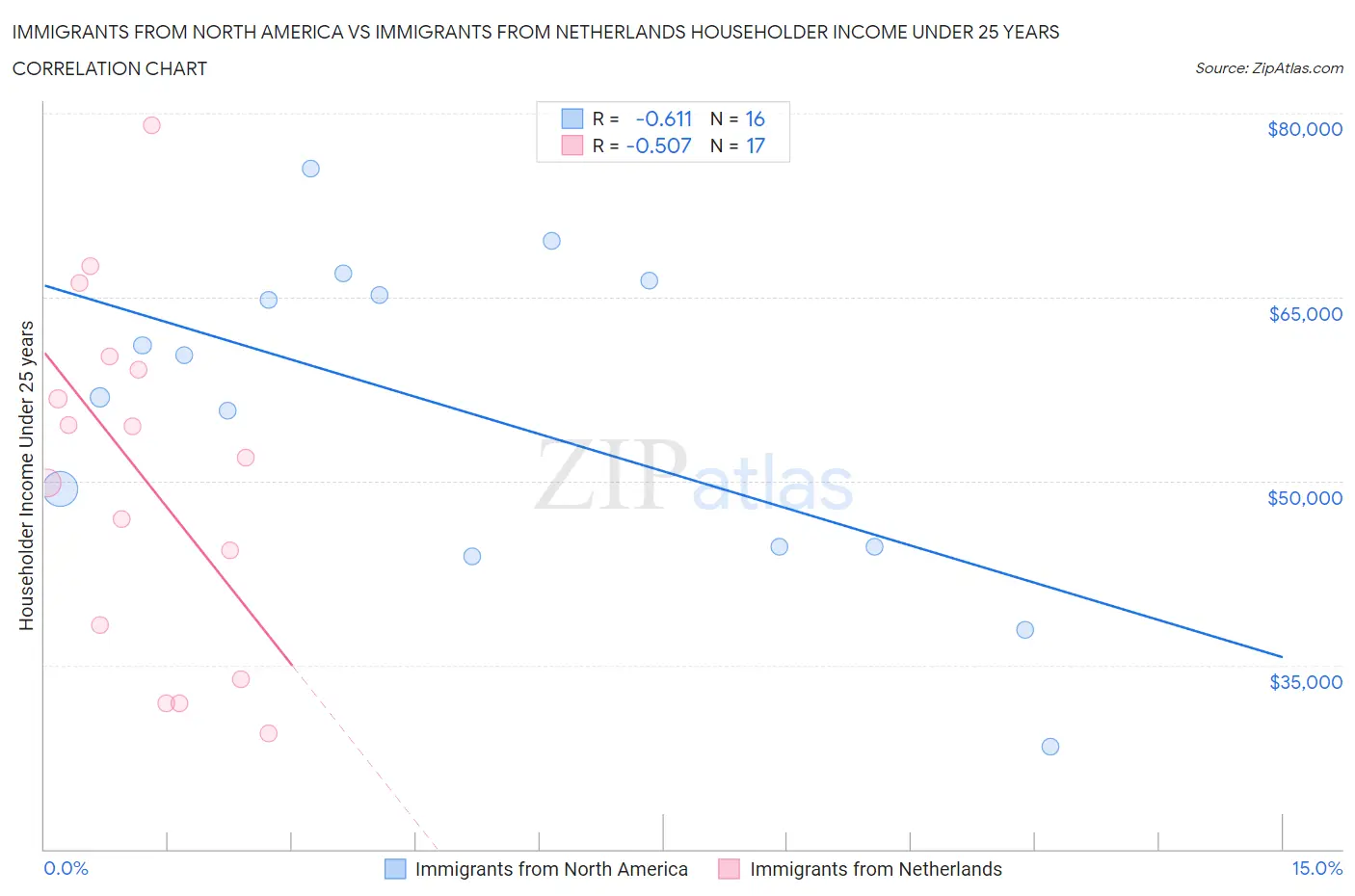 Immigrants from North America vs Immigrants from Netherlands Householder Income Under 25 years