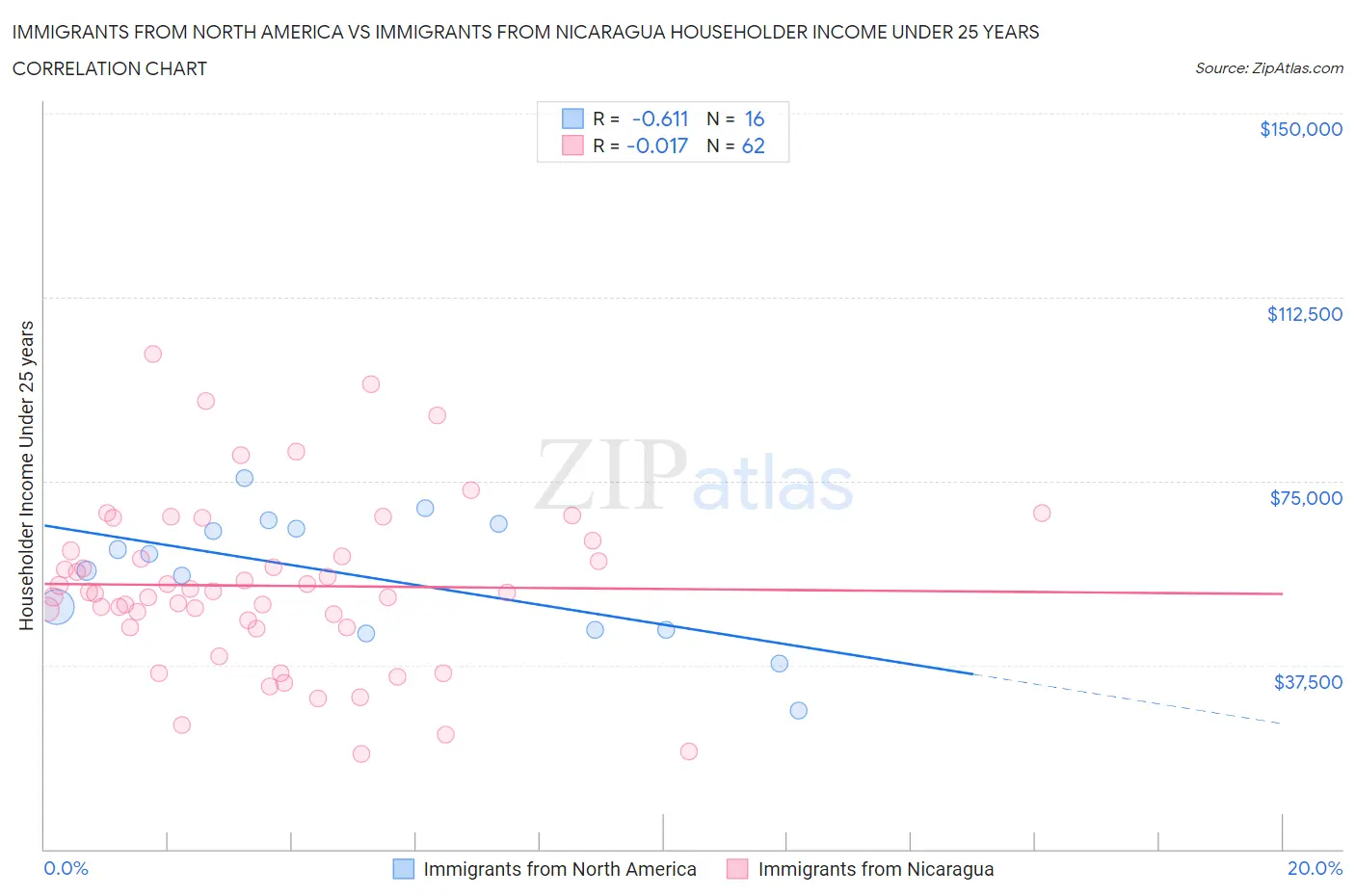 Immigrants from North America vs Immigrants from Nicaragua Householder Income Under 25 years