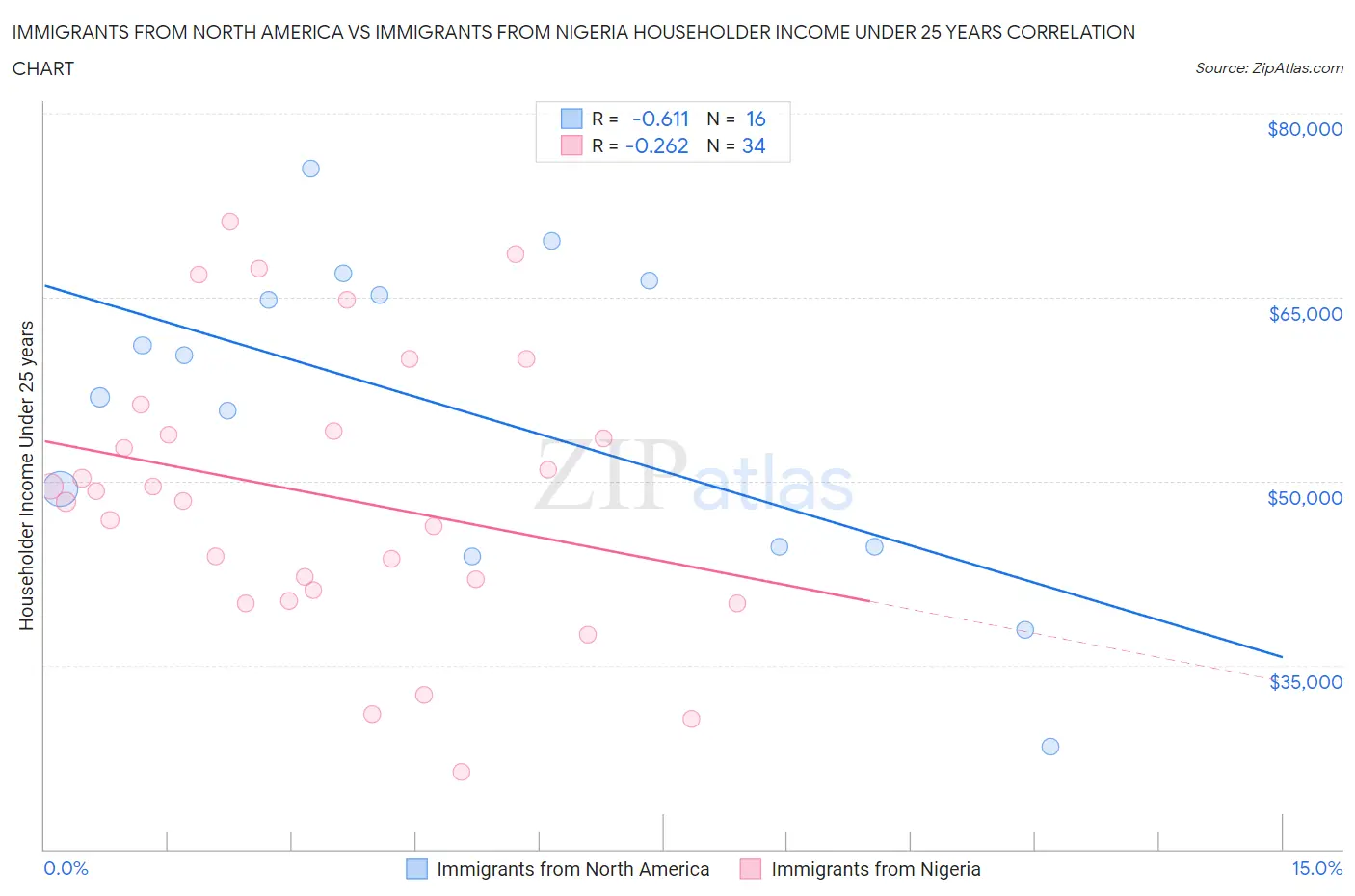 Immigrants from North America vs Immigrants from Nigeria Householder Income Under 25 years