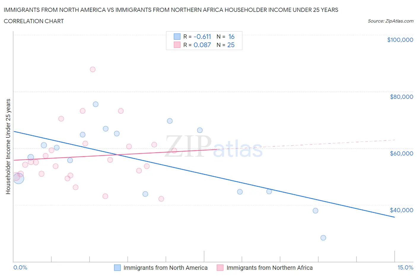 Immigrants from North America vs Immigrants from Northern Africa Householder Income Under 25 years