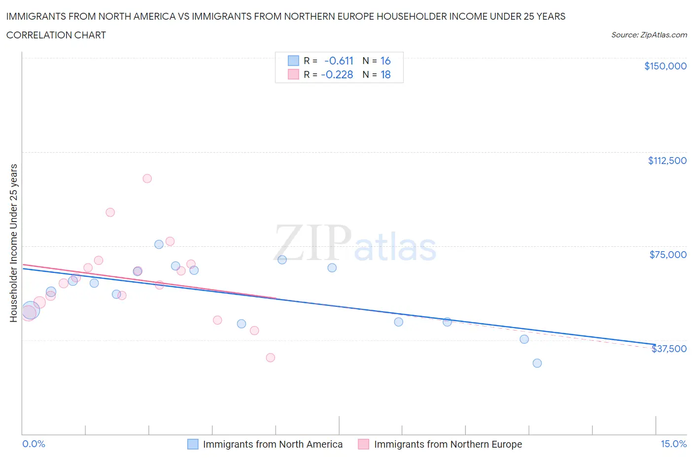 Immigrants from North America vs Immigrants from Northern Europe Householder Income Under 25 years