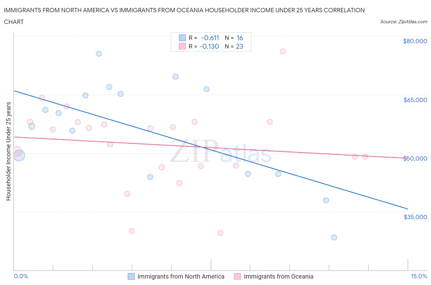 Immigrants from North America vs Immigrants from Oceania Householder Income Under 25 years