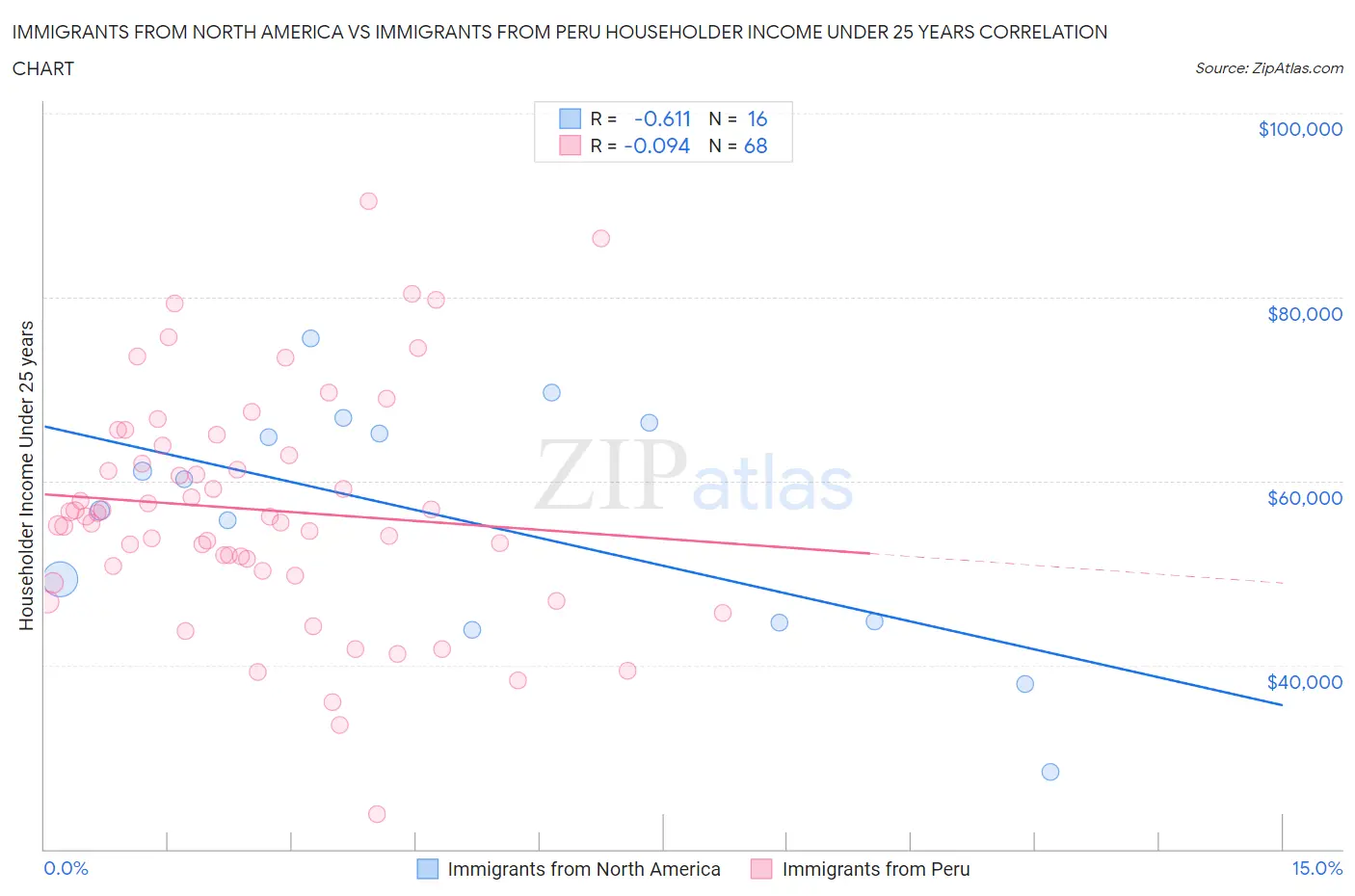 Immigrants from North America vs Immigrants from Peru Householder Income Under 25 years