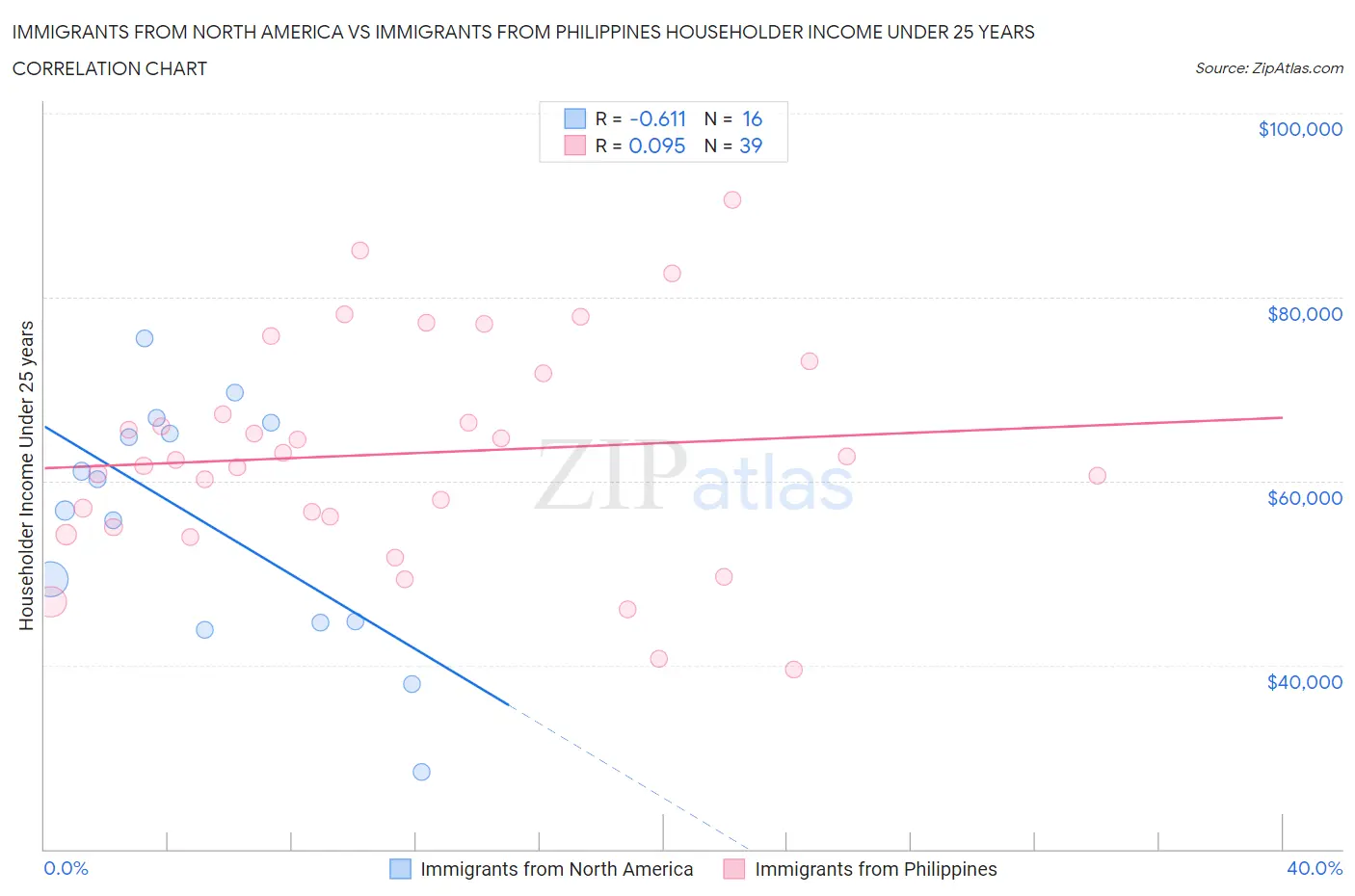 Immigrants from North America vs Immigrants from Philippines Householder Income Under 25 years