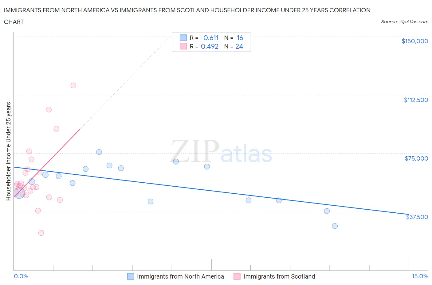 Immigrants from North America vs Immigrants from Scotland Householder Income Under 25 years