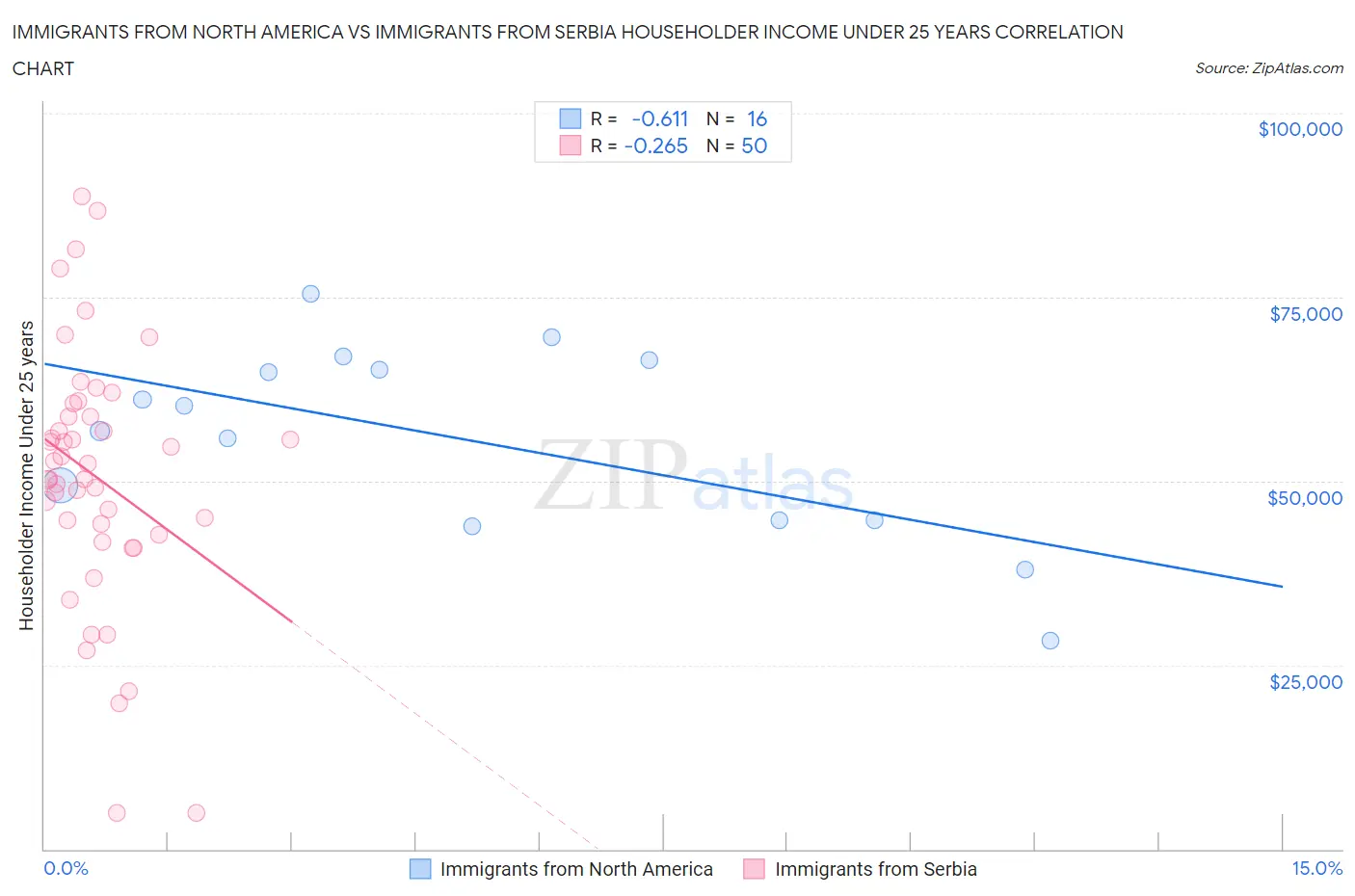 Immigrants from North America vs Immigrants from Serbia Householder Income Under 25 years