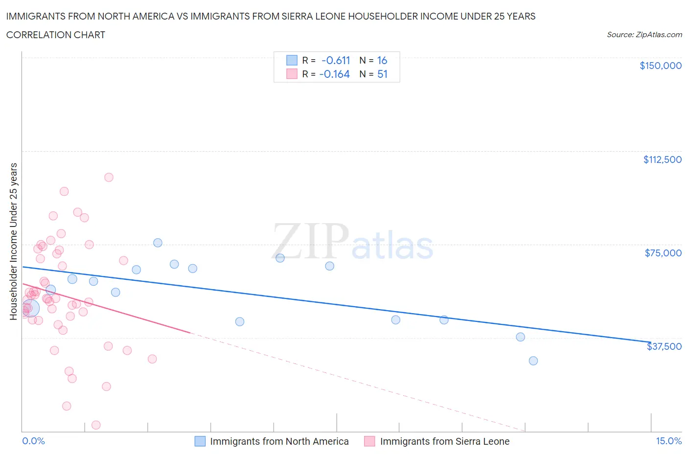 Immigrants from North America vs Immigrants from Sierra Leone Householder Income Under 25 years