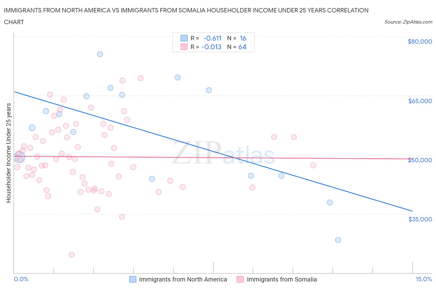 Immigrants from North America vs Immigrants from Somalia Householder Income Under 25 years