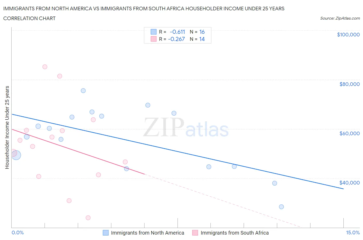 Immigrants from North America vs Immigrants from South Africa Householder Income Under 25 years