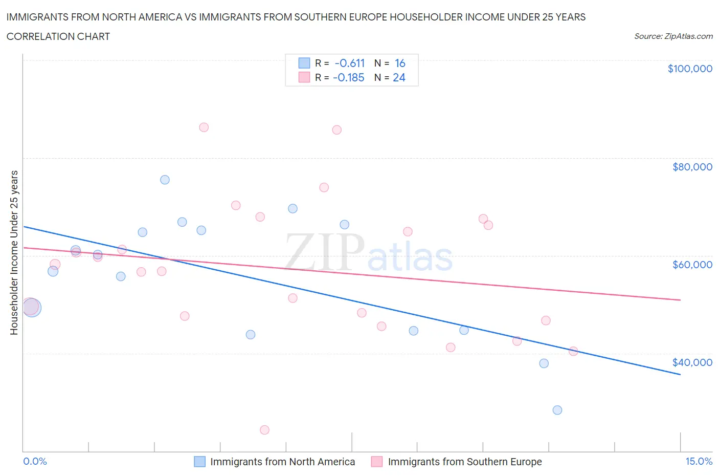 Immigrants from North America vs Immigrants from Southern Europe Householder Income Under 25 years