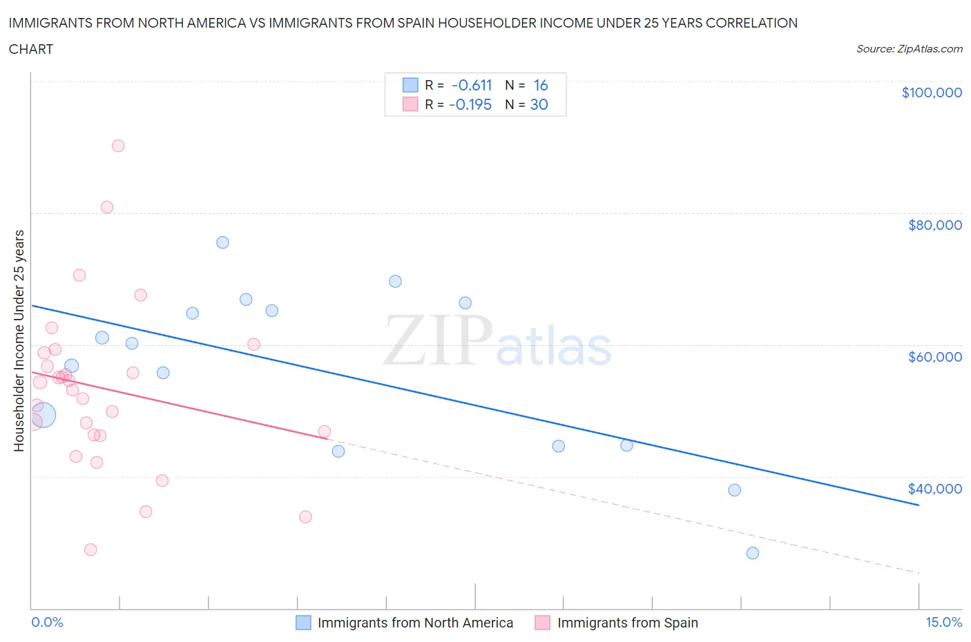 Immigrants from North America vs Immigrants from Spain Householder Income Under 25 years