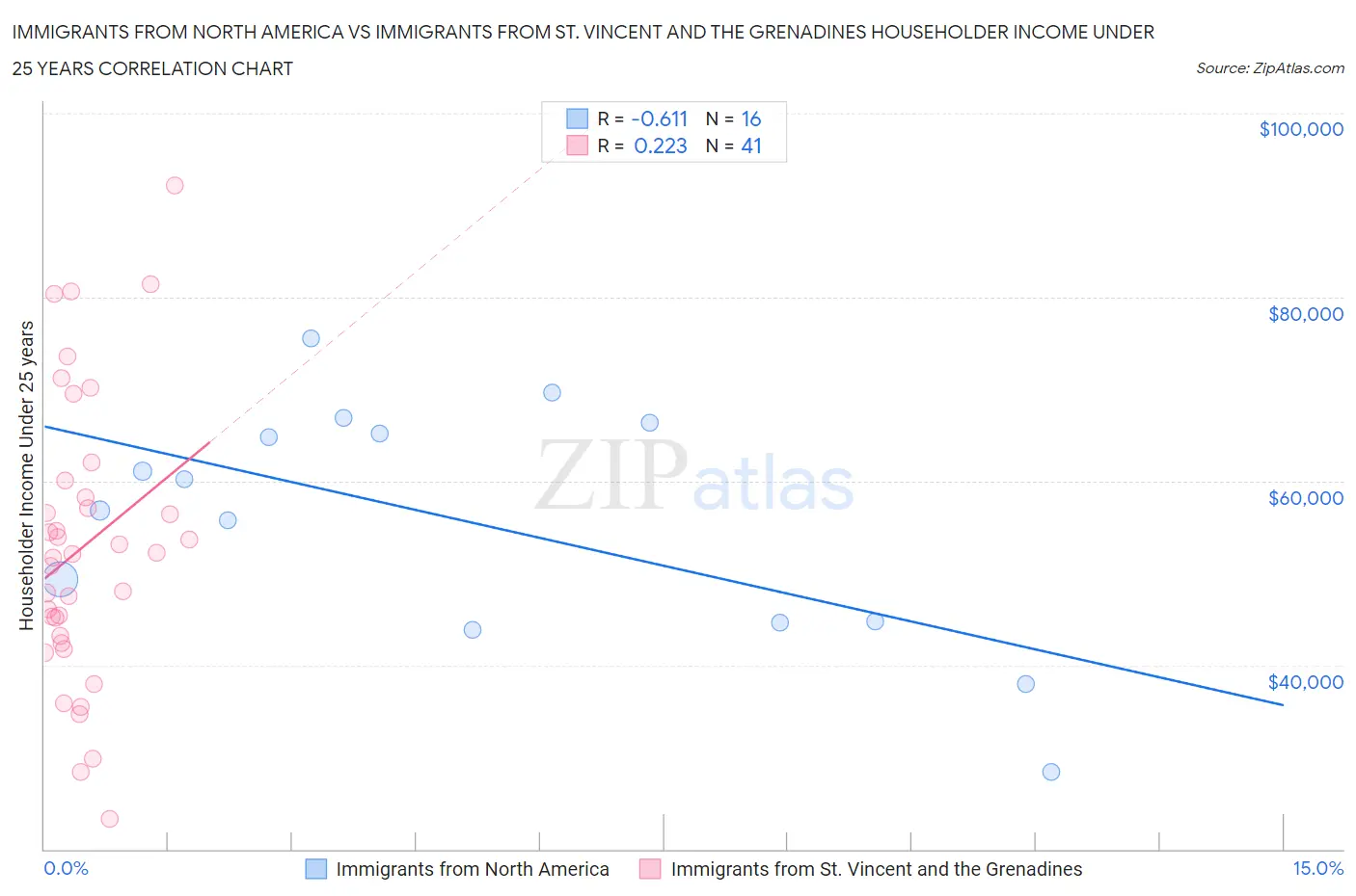 Immigrants from North America vs Immigrants from St. Vincent and the Grenadines Householder Income Under 25 years
