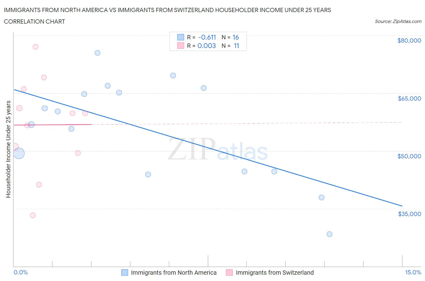 Immigrants from North America vs Immigrants from Switzerland Householder Income Under 25 years