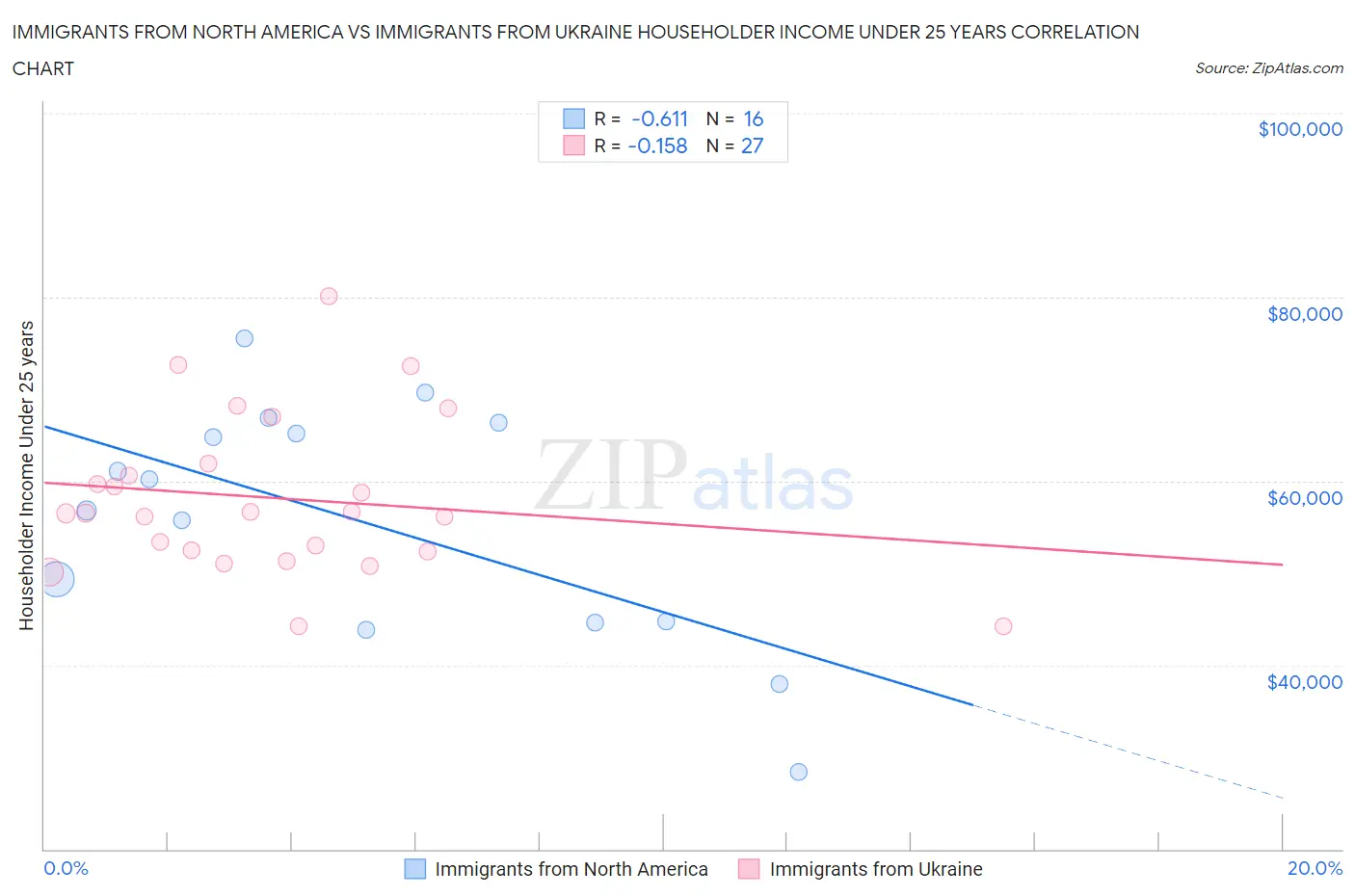 Immigrants from North America vs Immigrants from Ukraine Householder Income Under 25 years