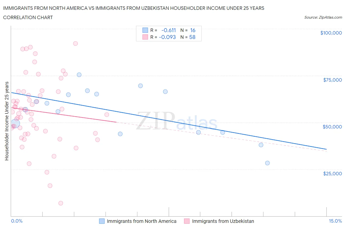 Immigrants from North America vs Immigrants from Uzbekistan Householder Income Under 25 years