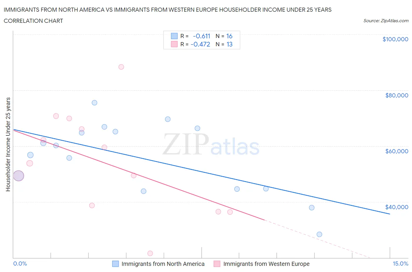 Immigrants from North America vs Immigrants from Western Europe Householder Income Under 25 years