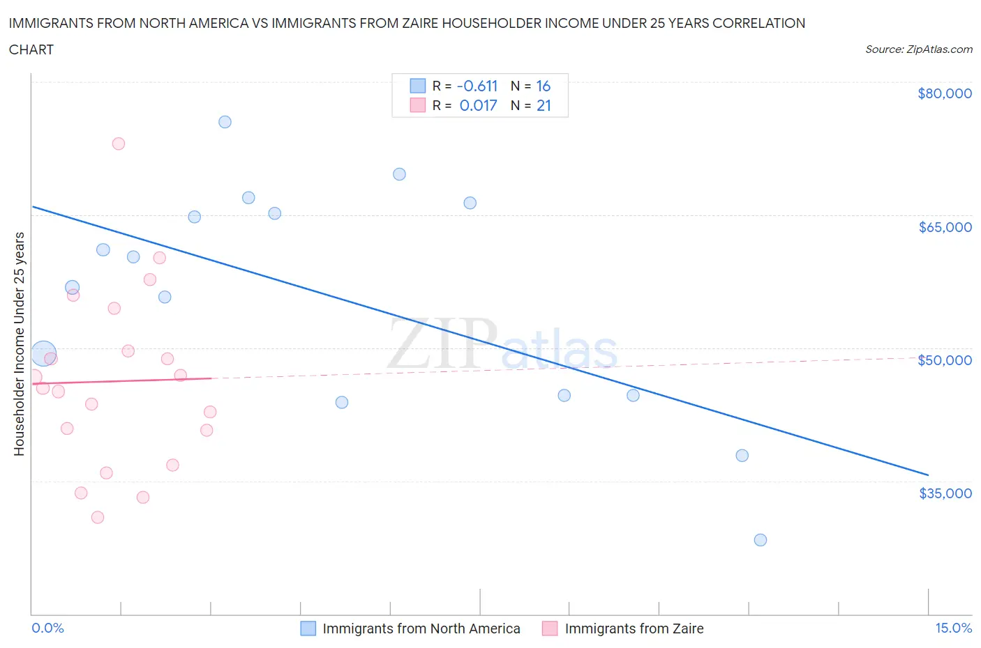 Immigrants from North America vs Immigrants from Zaire Householder Income Under 25 years