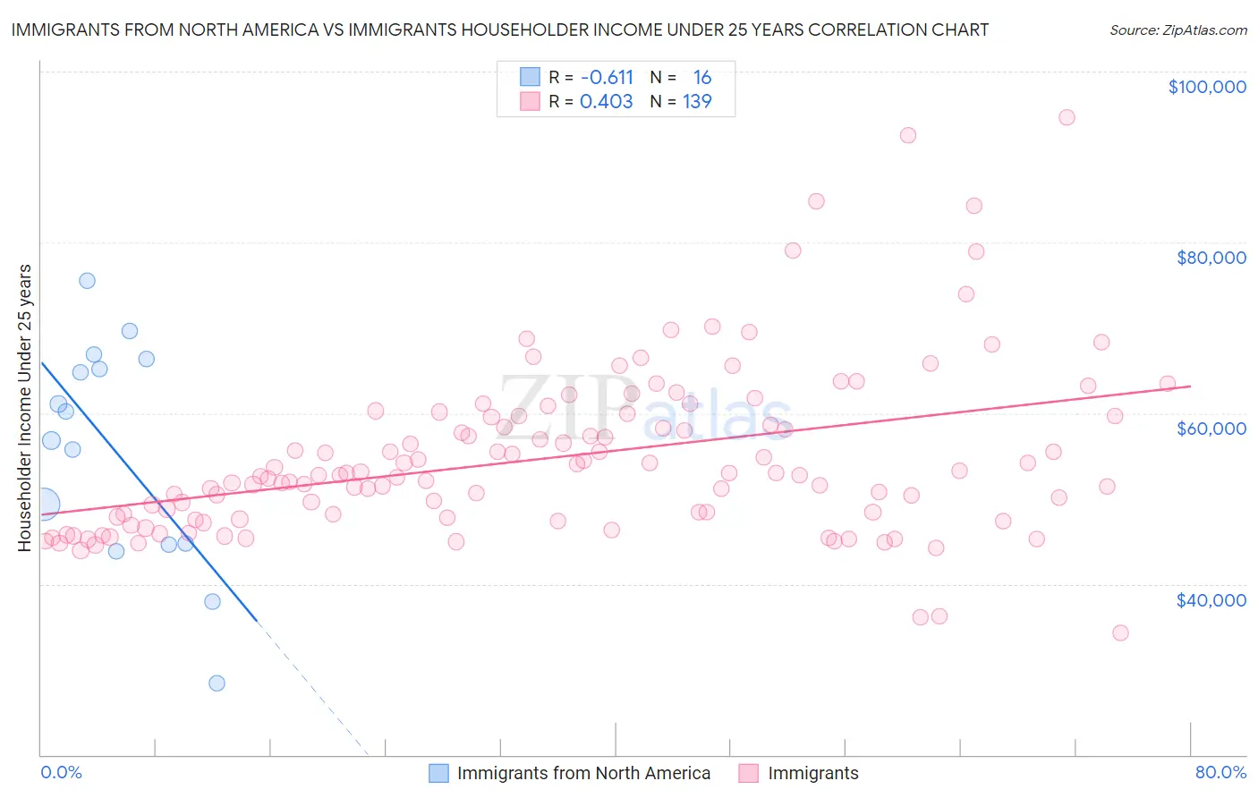Immigrants from North America vs Immigrants Householder Income Under 25 years