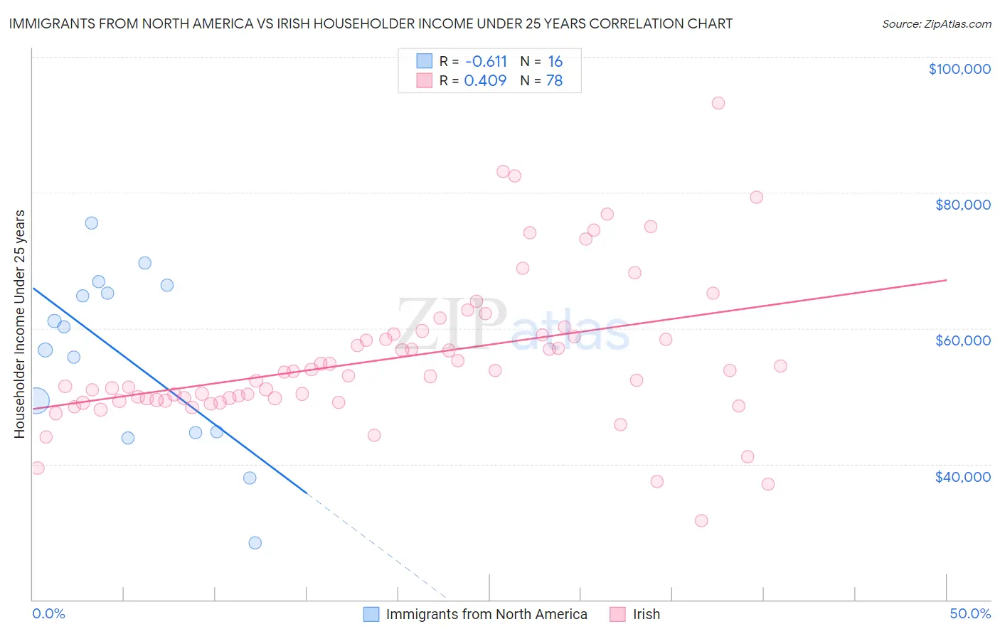 Immigrants from North America vs Irish Householder Income Under 25 years