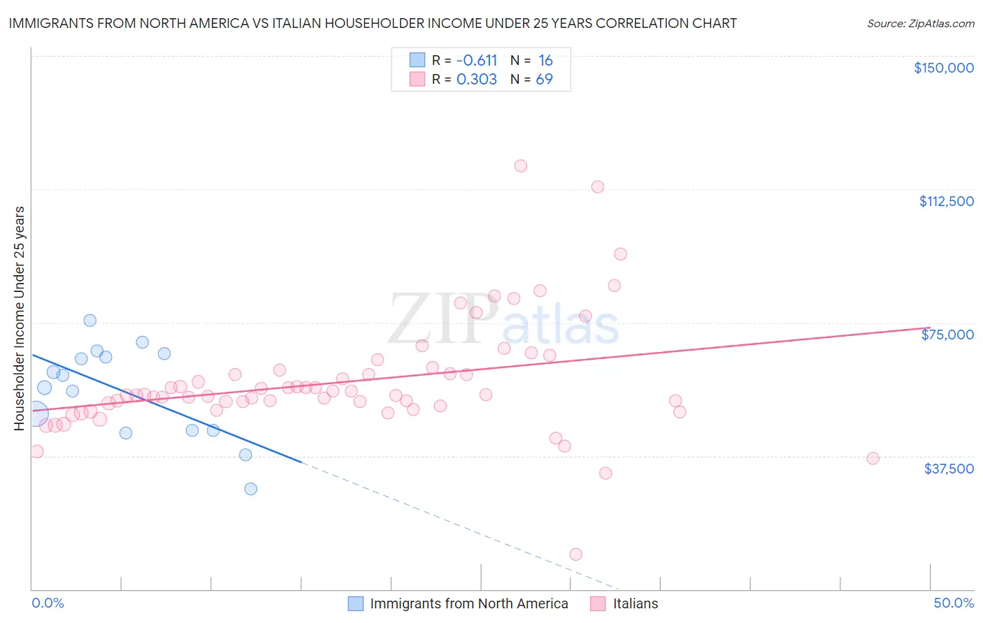 Immigrants from North America vs Italian Householder Income Under 25 years