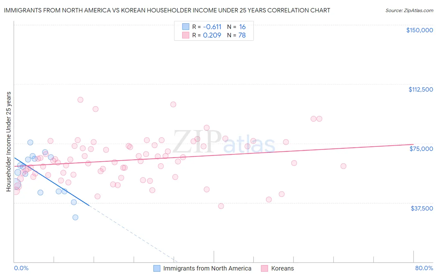 Immigrants from North America vs Korean Householder Income Under 25 years