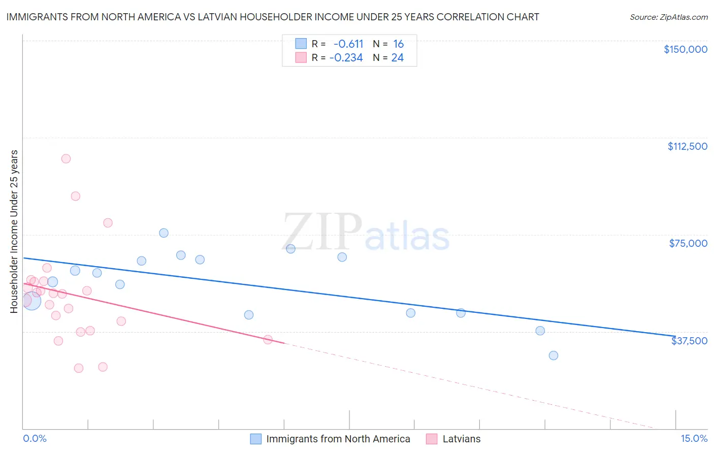 Immigrants from North America vs Latvian Householder Income Under 25 years