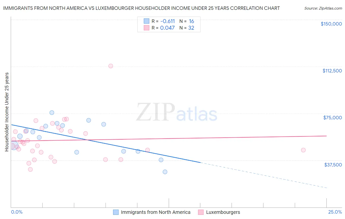 Immigrants from North America vs Luxembourger Householder Income Under 25 years