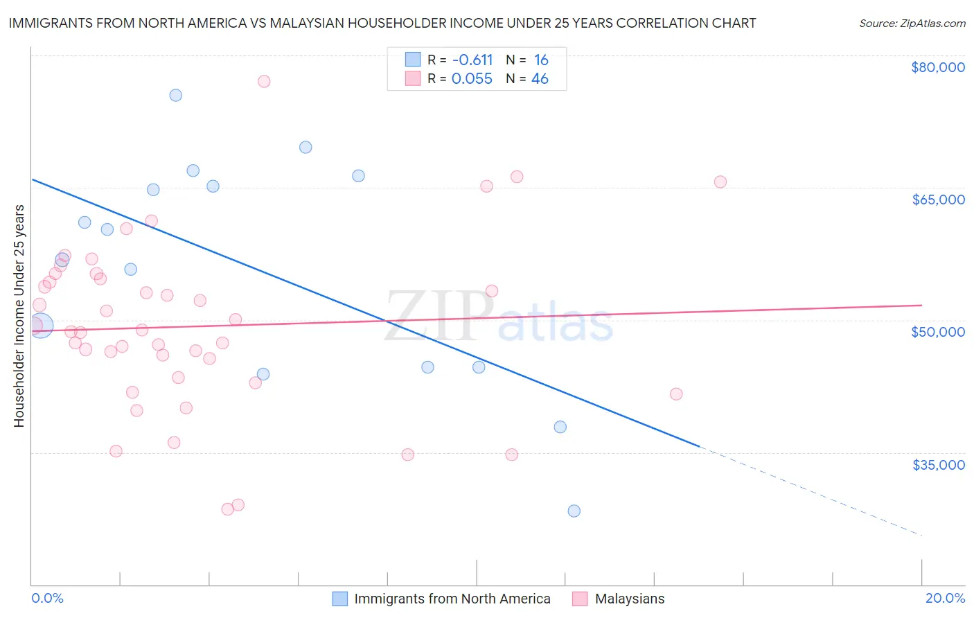 Immigrants from North America vs Malaysian Householder Income Under 25 years