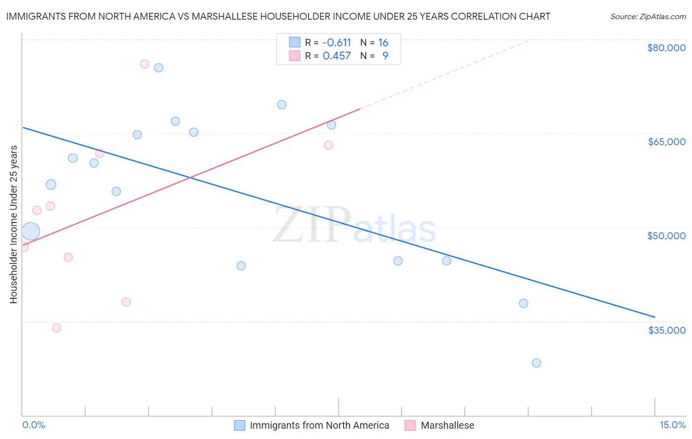 Immigrants from North America vs Marshallese Householder Income Under 25 years