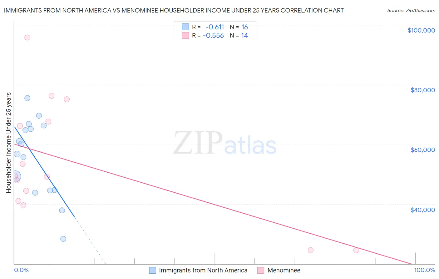 Immigrants from North America vs Menominee Householder Income Under 25 years