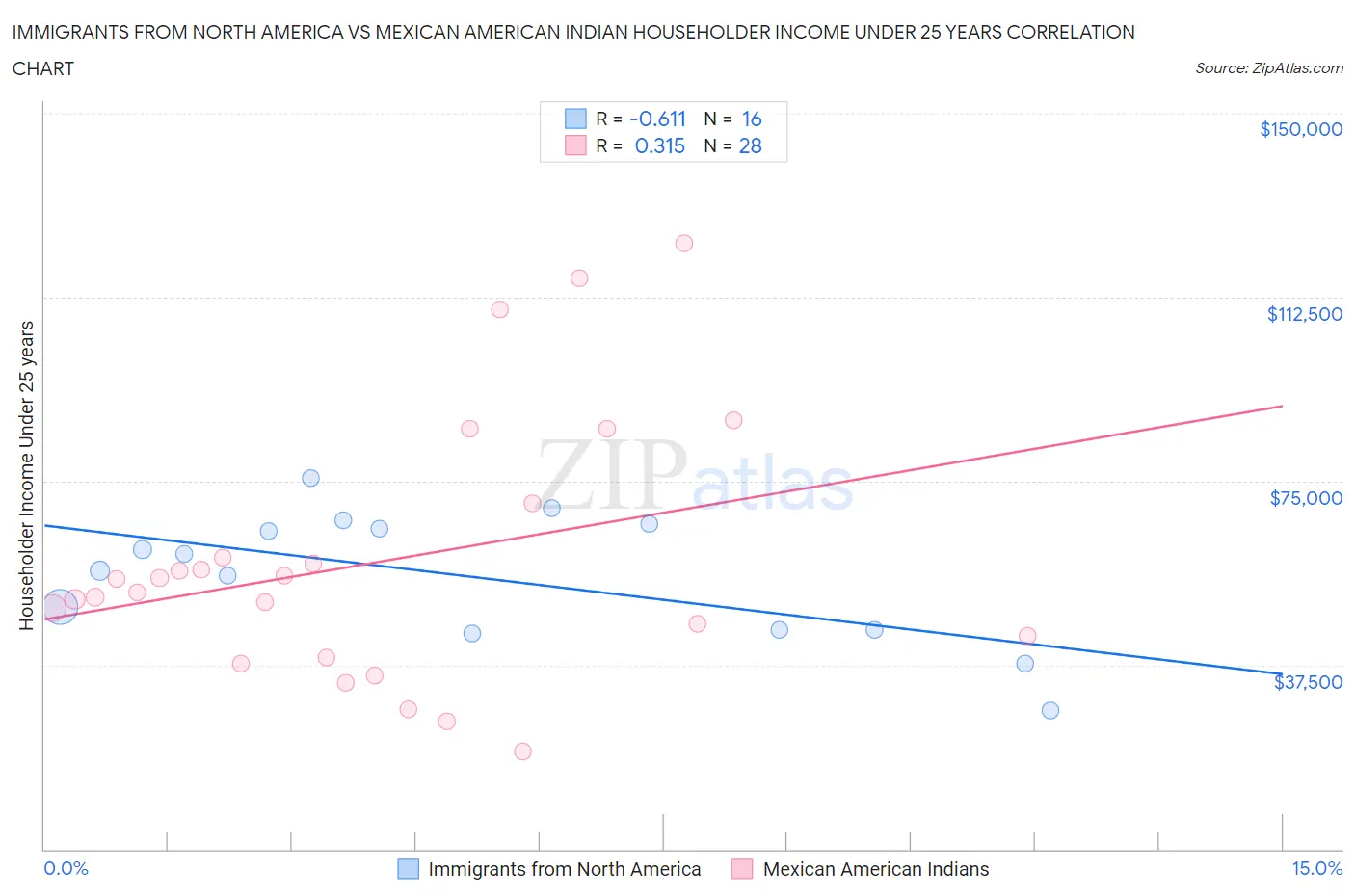Immigrants from North America vs Mexican American Indian Householder Income Under 25 years