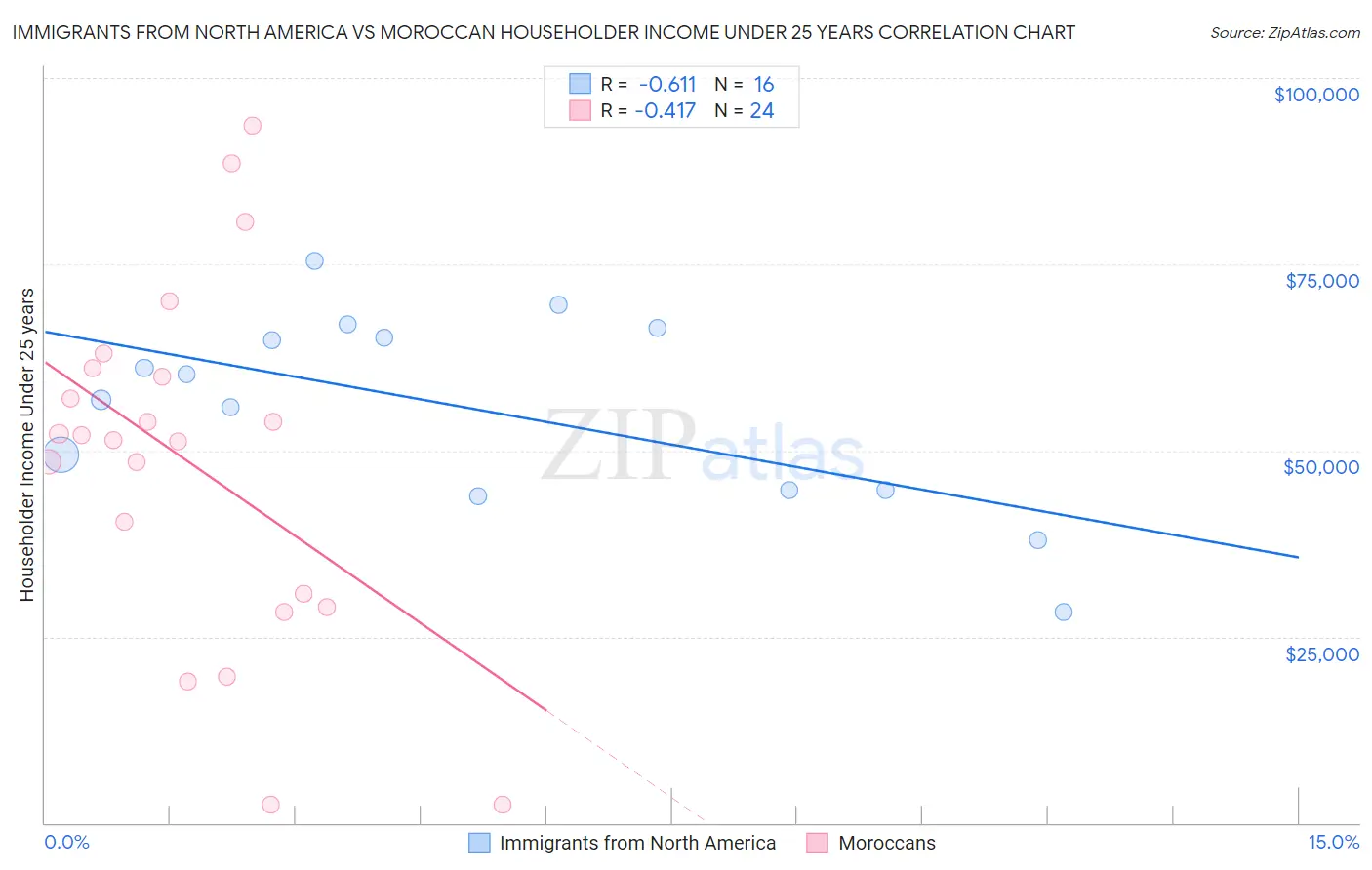Immigrants from North America vs Moroccan Householder Income Under 25 years