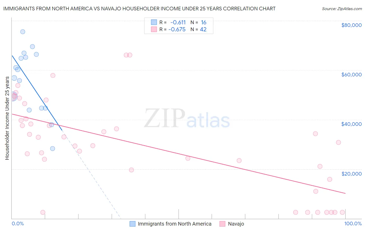Immigrants from North America vs Navajo Householder Income Under 25 years