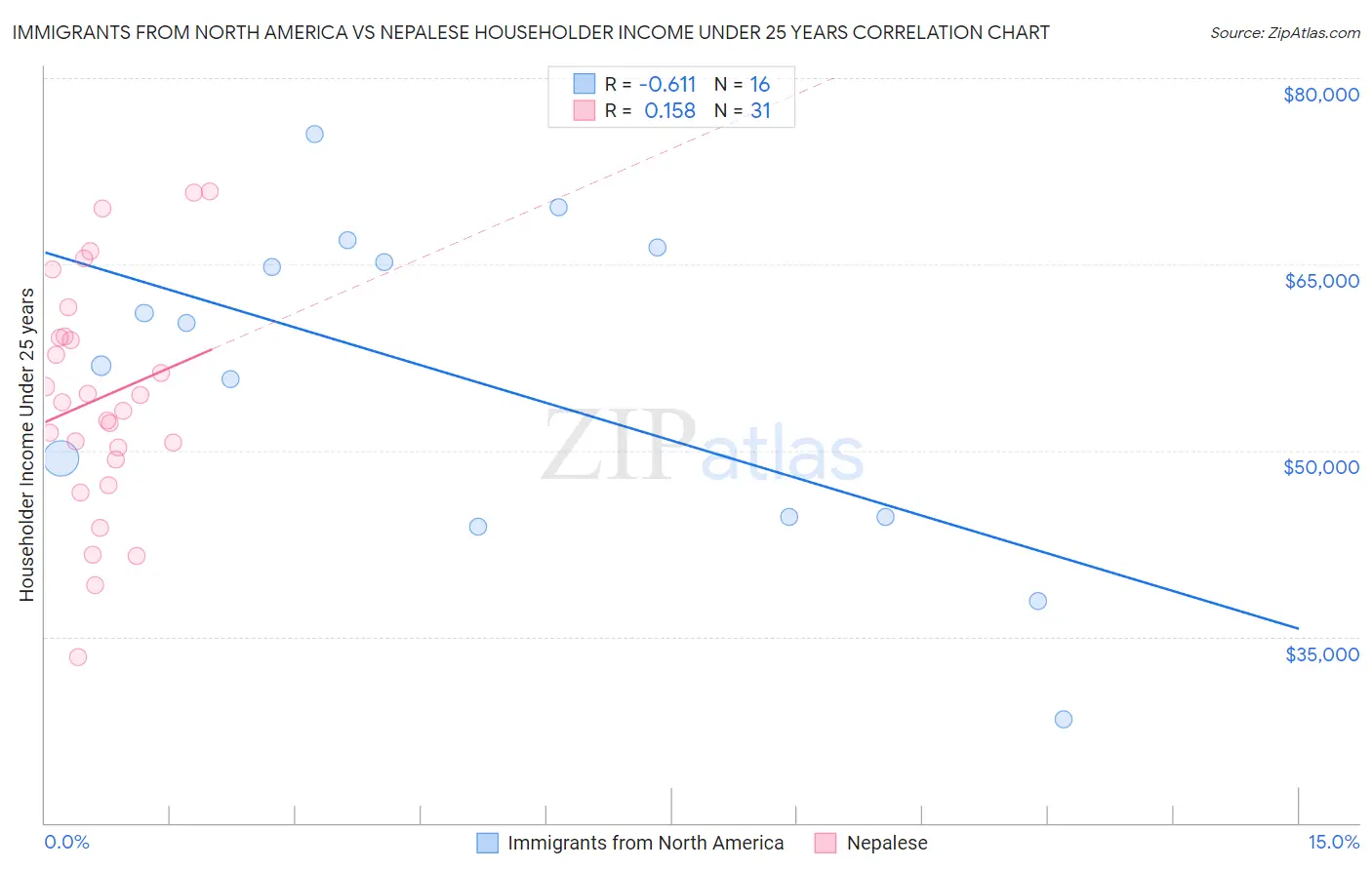 Immigrants from North America vs Nepalese Householder Income Under 25 years