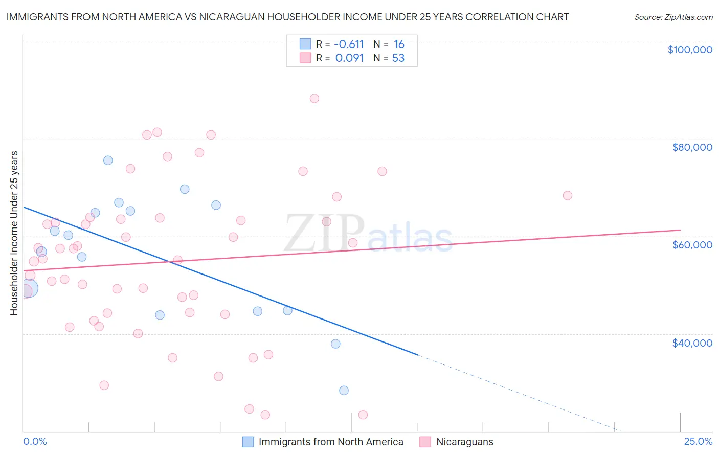 Immigrants from North America vs Nicaraguan Householder Income Under 25 years