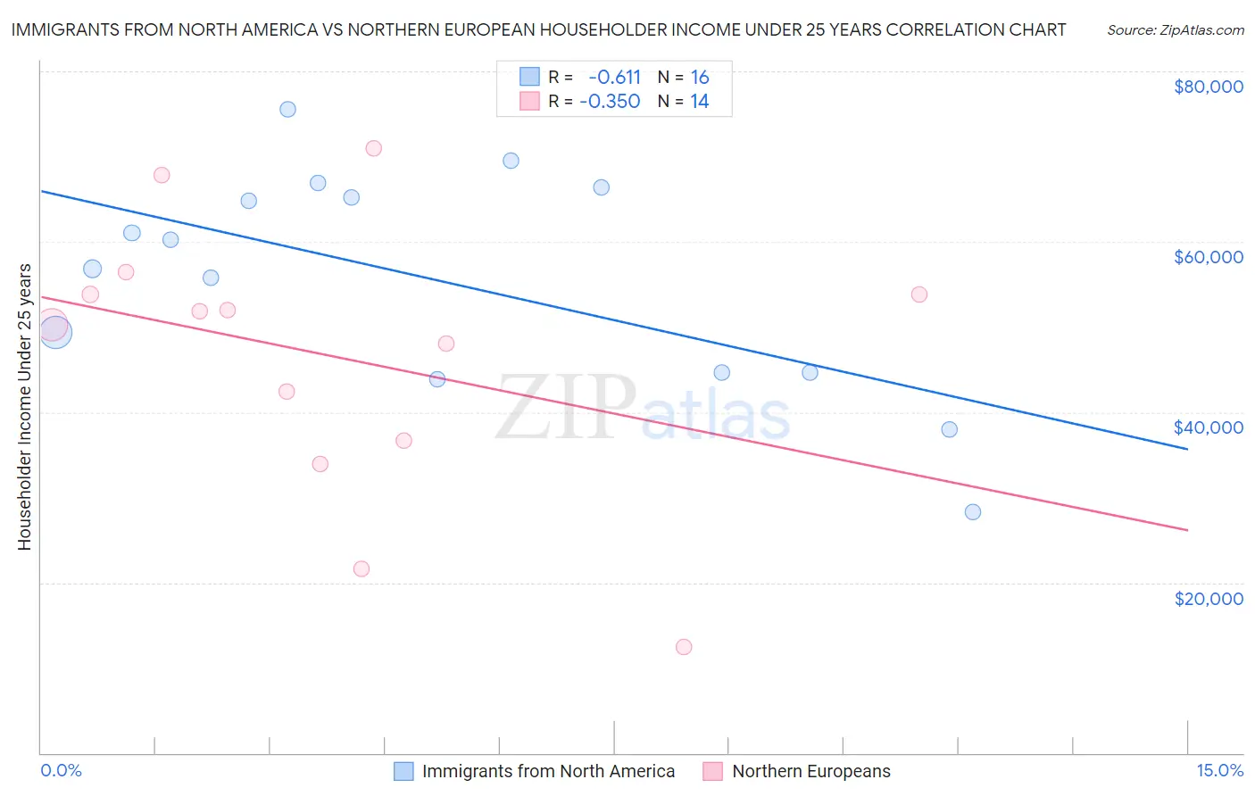 Immigrants from North America vs Northern European Householder Income Under 25 years