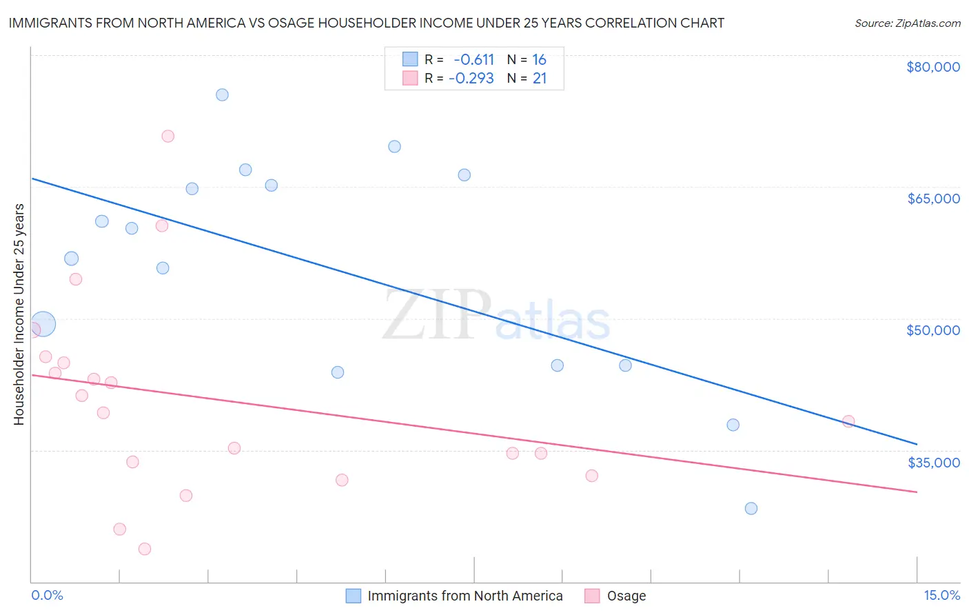 Immigrants from North America vs Osage Householder Income Under 25 years