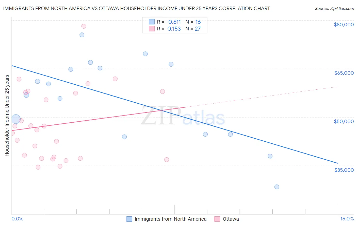 Immigrants from North America vs Ottawa Householder Income Under 25 years